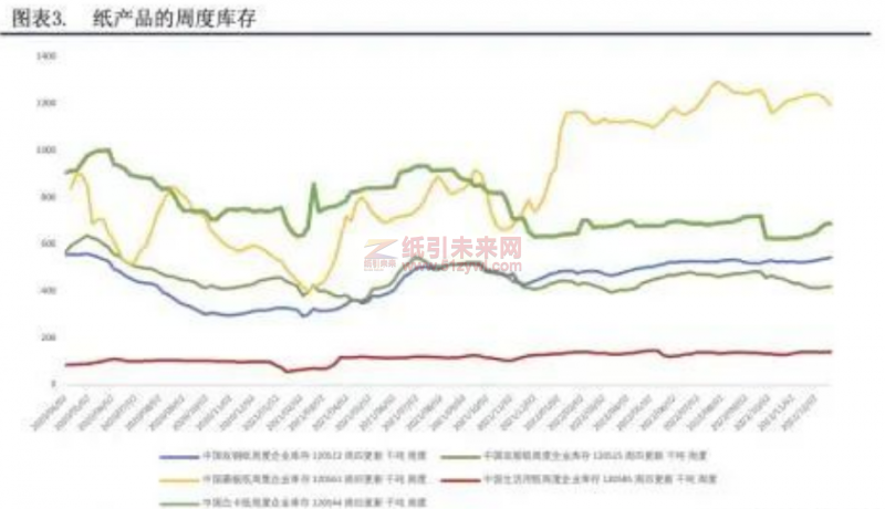 紙張產(chǎn)品周期庫存 紙張求購 紙引未來網(wǎng)