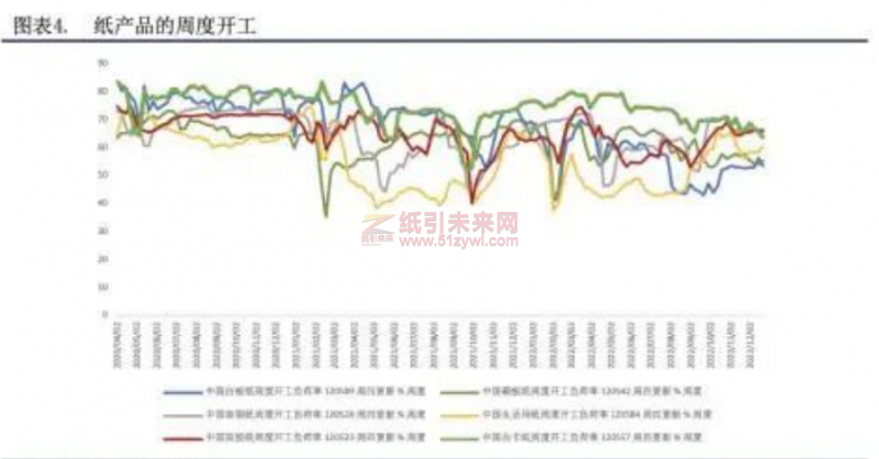 造紙廠 紙產(chǎn)品周度開工 紙引未來網(wǎng)