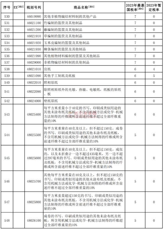 紙制品 降低關(guān)稅 紙引未來網(wǎng)