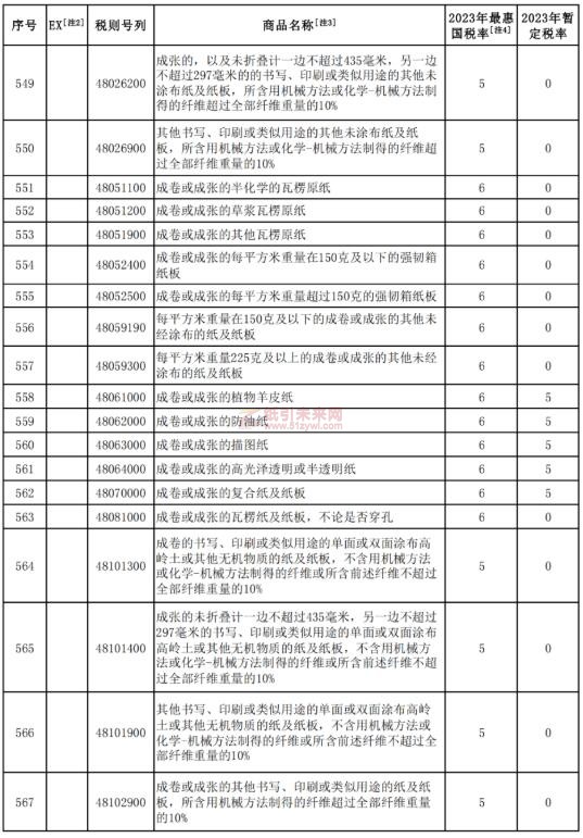 紙制品 降低關(guān)稅 紙引未來網(wǎng)