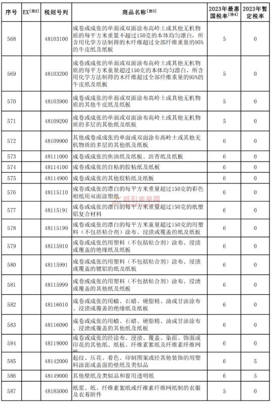 紙制品 降低關(guān)稅 紙引未來網(wǎng)