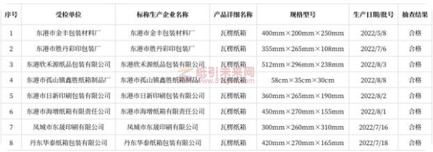 紙箱包裝抽查合格 紙引未來網(wǎng)