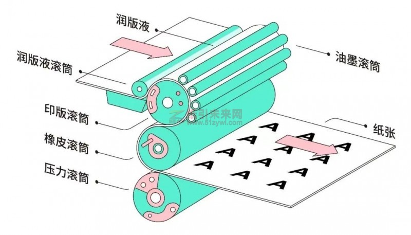 印刷方法 印刷工藝 紙引未來網(wǎng)