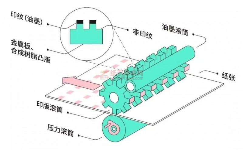 印刷方法 印刷工藝 紙引未來網(wǎng)