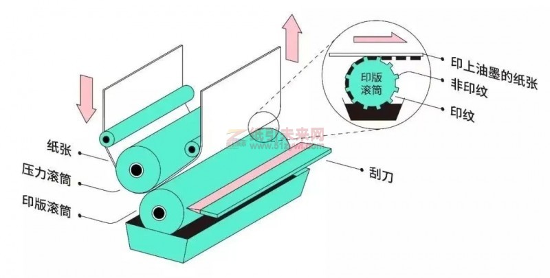 印刷方法 印刷工藝 紙引未來網(wǎng)