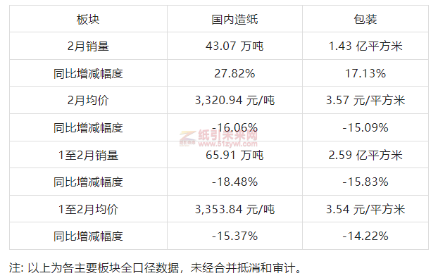 山鷹紙業(yè)2月銷售業(yè)績 紙引未來網(wǎng)