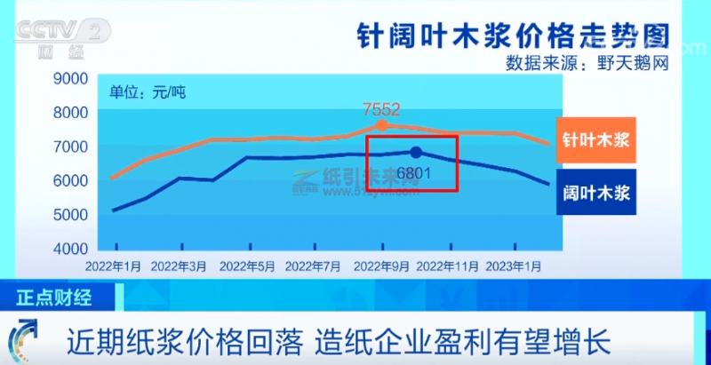 紙漿價(jià)格回落