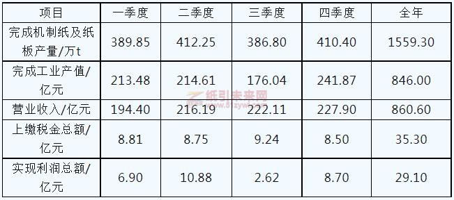 2022年浙江省造紙行業(yè)各季度運(yùn)行情況見表