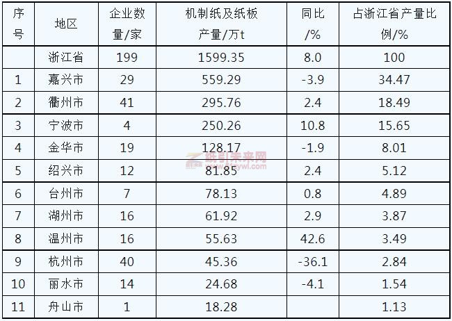 2022年浙江省省規(guī)模以上企業(yè)及完成機(jī)制紙及紙板產(chǎn)量分布情況