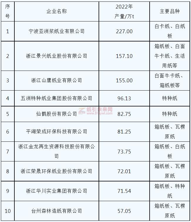 2022 年浙江省機(jī)制紙及紙板產(chǎn)量居前十位的造紙企業(yè)