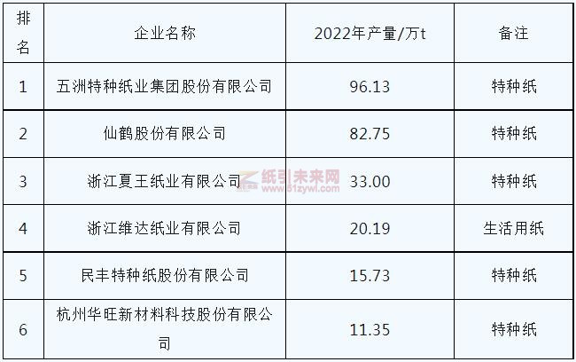 2021年浙江省產(chǎn)量在 10 萬(wàn) t 以上的特種紙及生活用紙企業(yè)