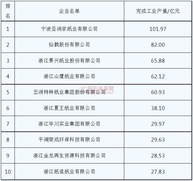 2022年浙江省完成工業(yè)產(chǎn)值居前十位的造紙企業(yè)