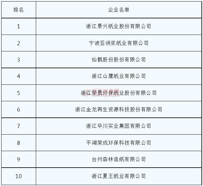 2022年浙江省上繳稅金居前十位的造紙企業(yè)