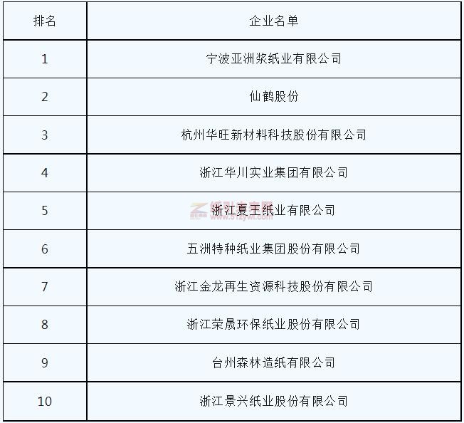 2022年浙江省實(shí)現(xiàn)利潤(rùn)居前十位的造紙企業(yè)