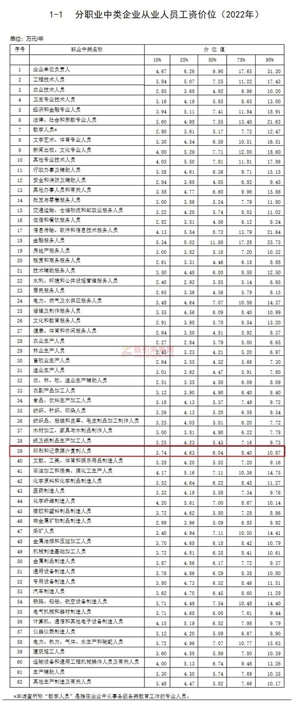 2022年印刷業(yè)薪酬調(diào)查數(shù)據(jù)出爐