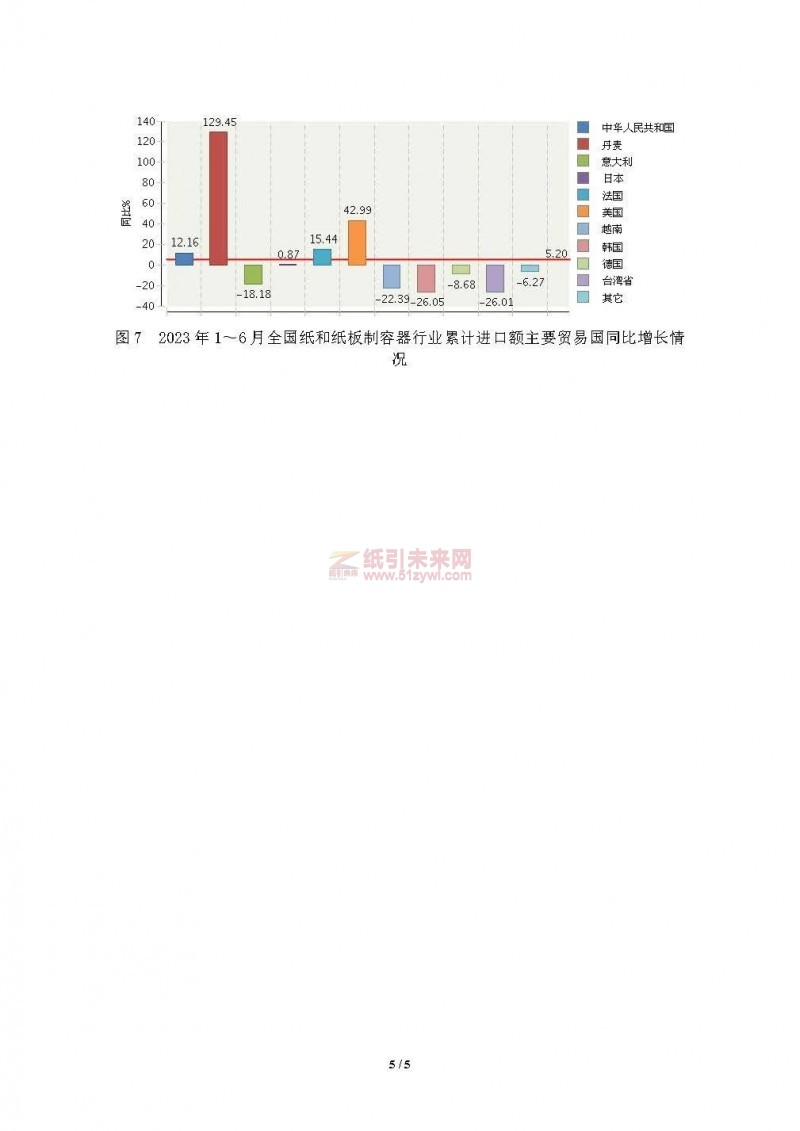 上半年紙和紙板容器行業(yè)營收、利潤、虧損面數(shù)據(jù)公布5