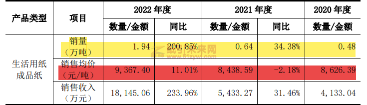 四川鳳生紙業(yè)擬在上交所主板上市，募資技改和補(bǔ)充營(yíng)運(yùn)資金3