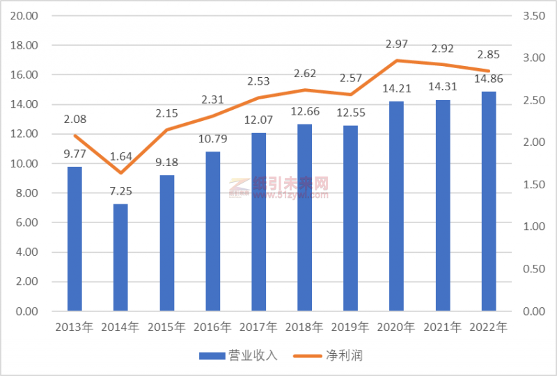 這家低調(diào)而神秘的河南印刷大佬，年?duì)I收14億+，凈賺2.85億，凈資產(chǎn)收益率超140%！它是誰？2