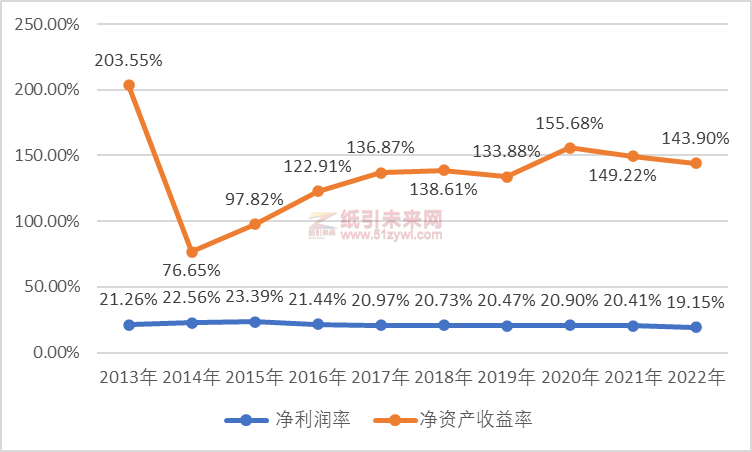 這家低調(diào)而神秘的河南印刷大佬，年?duì)I收14億+，凈賺2.85億，凈資產(chǎn)收益率超140%！它是誰？3