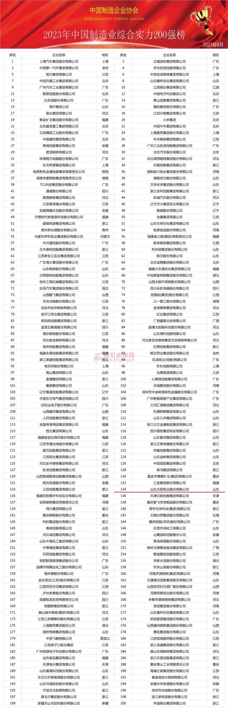 喜訊：太陽紙業(yè)上榜2023中國制造業(yè)企業(yè)綜合實力200強