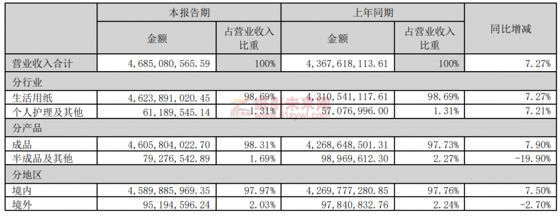 中順潔柔利潤直降62%！原料價格影響依舊未散？