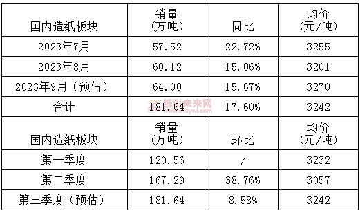 山鷹國際三季度國內(nèi)造紙板塊全面復蘇