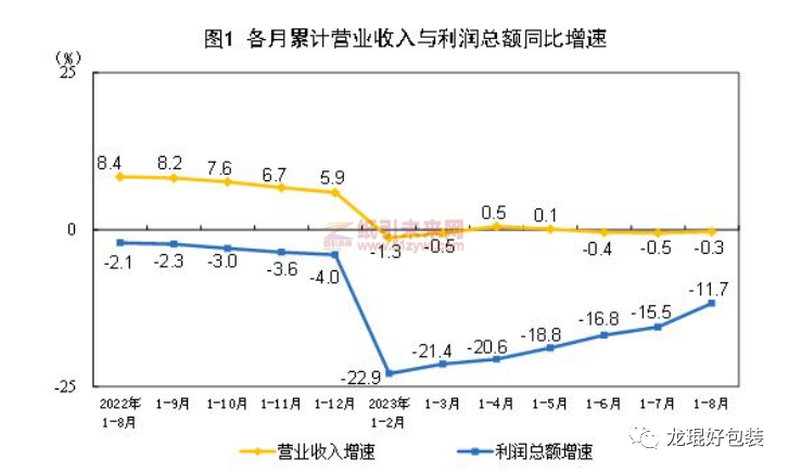 加快復(fù)蘇，造紙和紙制品業(yè)1-8月份營(yíng)收、利潤(rùn)公布