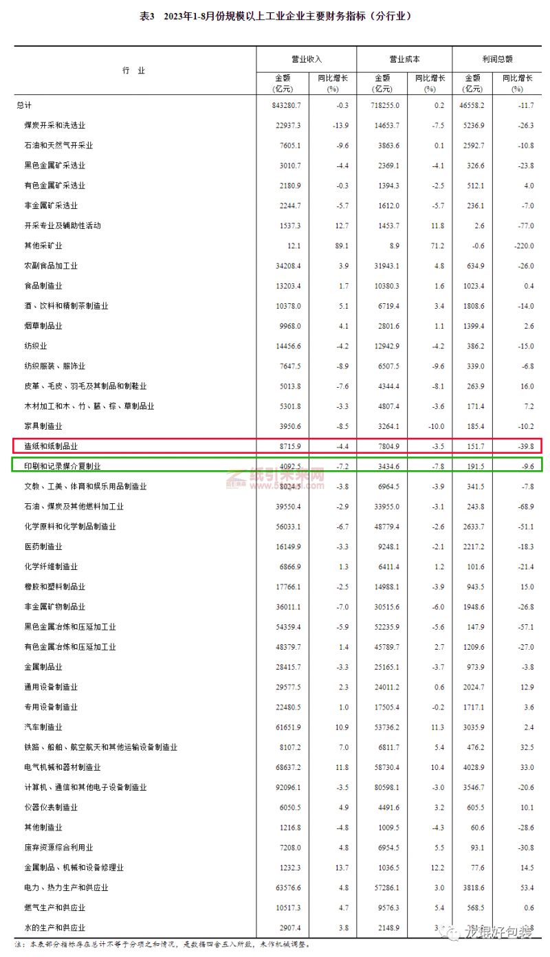 加快復(fù)蘇，造紙和紙制品業(yè)1-8月份營(yíng)收、利潤(rùn)公布2