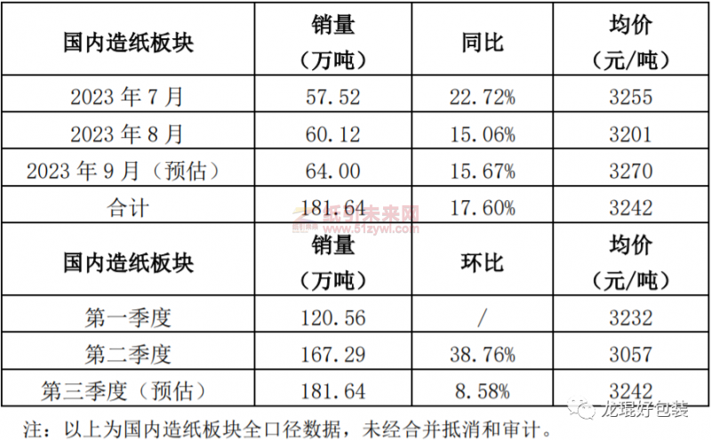 加快復(fù)蘇，造紙和紙制品業(yè)1-8月份營(yíng)收、利潤(rùn)公布3