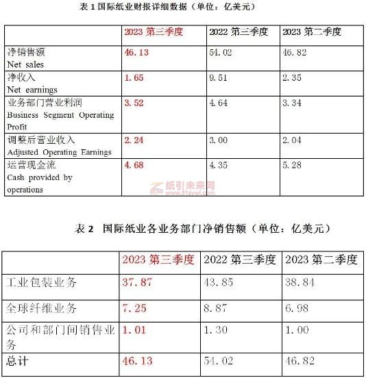 國際紙業(yè)2023第三季度財(cái)報(bào)凈收入下滑