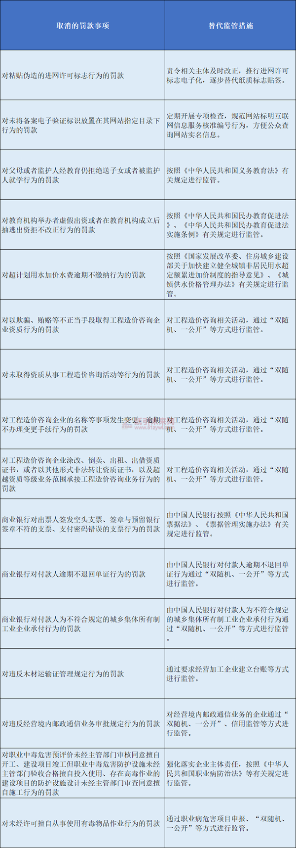 13個(gè)涉及印刷、包裝、出版行業(yè)的罰款事項(xiàng)將調(diào)整