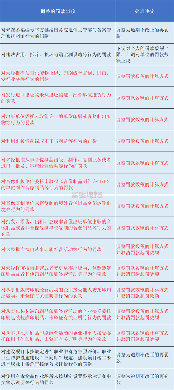 13個(gè)涉及印刷、包裝、出版行業(yè)的罰款事項(xiàng)將調(diào)整2