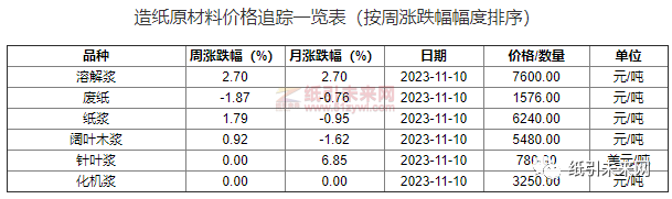 晨鳴紙業(yè)等紙企發(fā)布漲價函