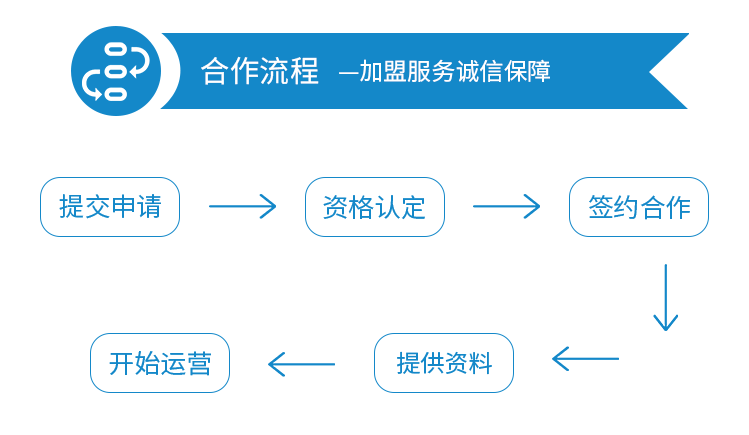 合作流程—加盟服務(wù)誠(chéng)信保障--提交申請(qǐng)-資格認(rèn)定-簽約合作-提供資料-開始運(yùn)營(yíng)